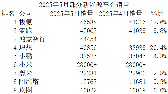 鑫恒盈配资 5月战报出炉：四家新势力销量站上4万辆