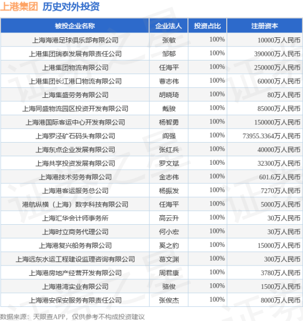 稳拿证券 上港集团（600018）新增一起对外投资，被投资公司为江苏连云港港口股份有限公司