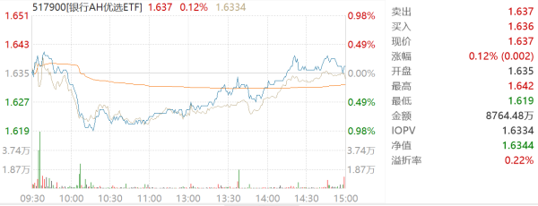 龙辉优配 【复盘】韧性十足，银行AH优选ETF（517900）强势翻红！“股息率＞利率”或为核心逻辑