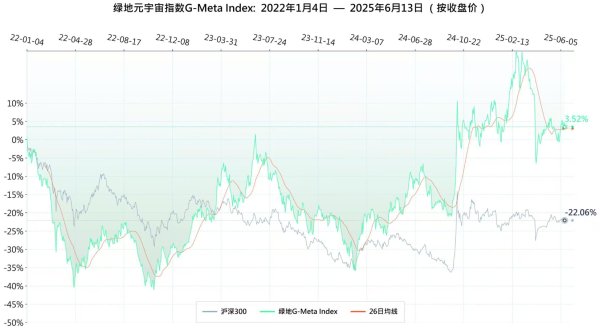 万通配资 本周绿地元宇宙指数跑输沪深300 相对收益为-0.42%